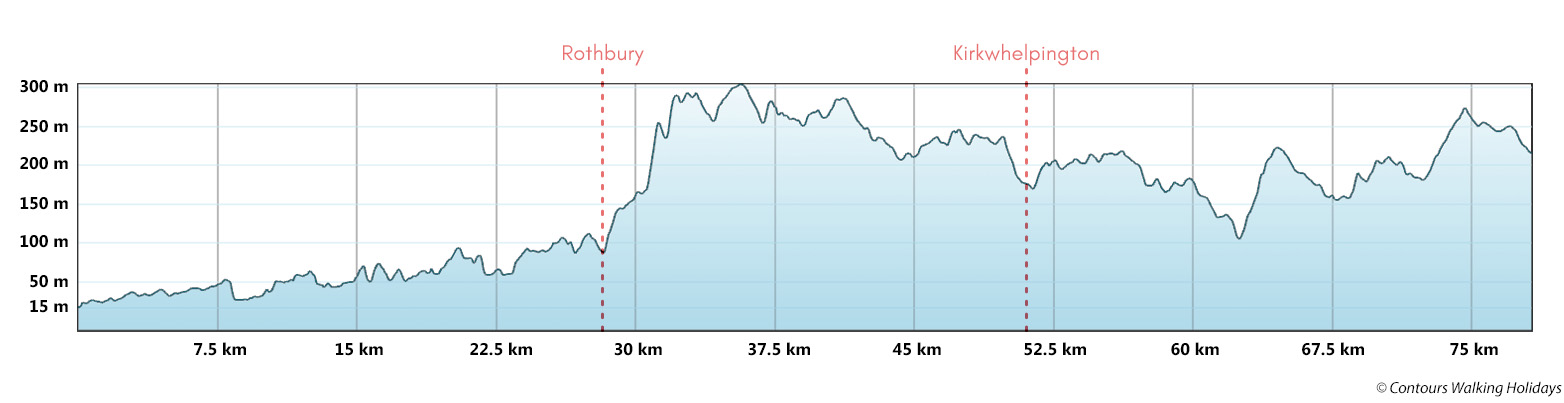 St Oswald's Way - Countryside section Route Profile